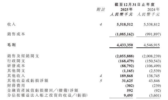 巨子生物营收净利双降:旗下可复美被质疑造假 投诉屡见不鲜(图2)
