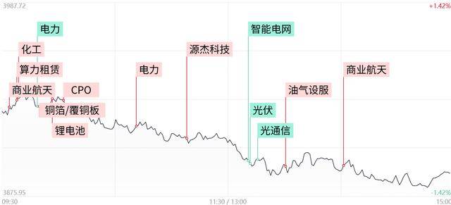 每日收评三大指数均跌超1%，全市场超4400股收绿，两市成交额不足2万亿_板块_个股下跌_涨停