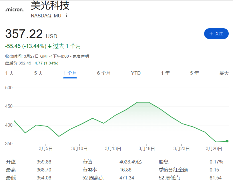 内存条价格跳水，内存股集体下跌，内存超级周期见顶了？