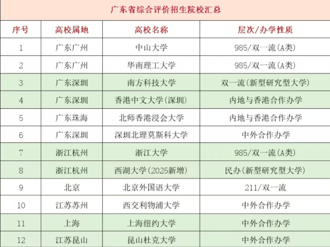 广东综评报名开启!附12所院校最新录取分数汇总_评价_招生_综合