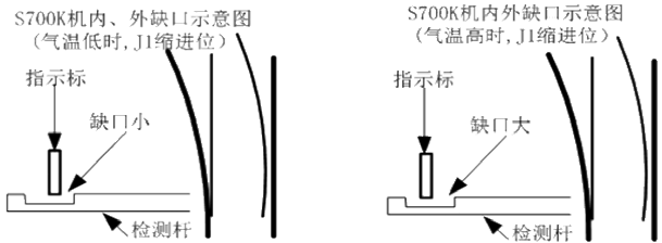 浅析S700K道岔缺口的调整机理_尖轨_变化_时段
