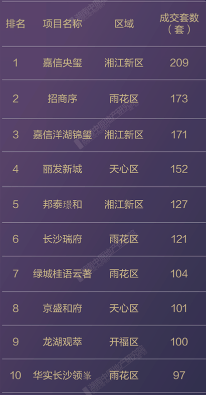 长沙新房一季度销量排行榜新鲜出炉！哪些楼盘卖得最好？_配套_距离_品质