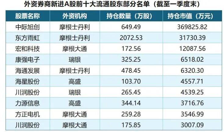 从“唱多”到“做多”，外资布局A股
