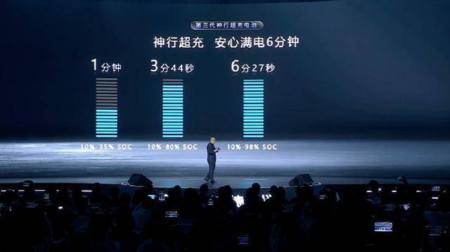 宁德时代发布15C超充电池：6分27秒充至98%，钠电池年内量产