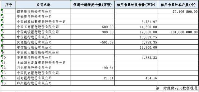 信用卡较高峰期减少1亿张，瘦身与退场背后的双重压力