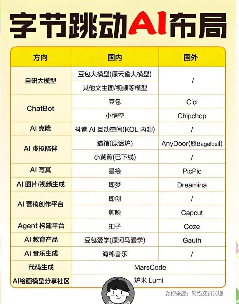 利润暴跌70%！张一鸣的AI豪赌