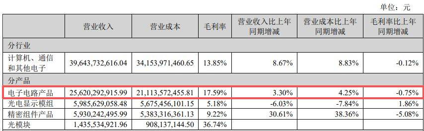 东山精密2025年归母净利增长近28%不及机构预期：光模块业务毛利率近37%，传统PCB基本盘持续承压