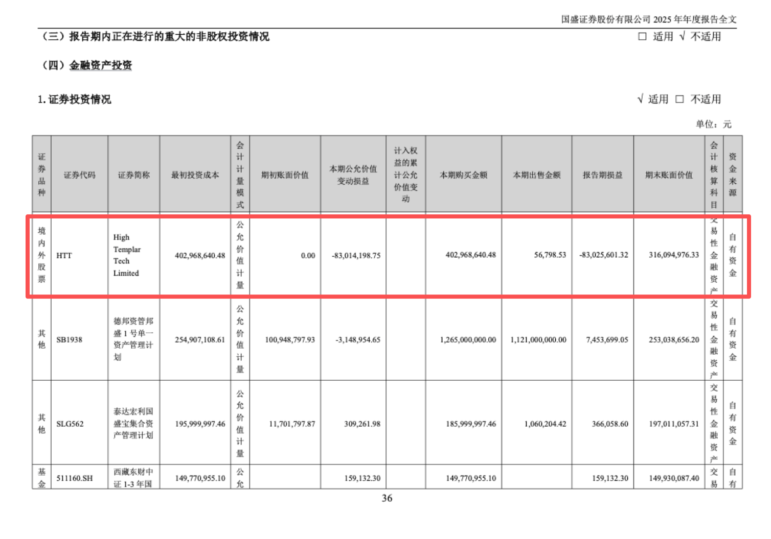 国盛证券一季度归母净利润大降98% 缘何因一只股票折戟？