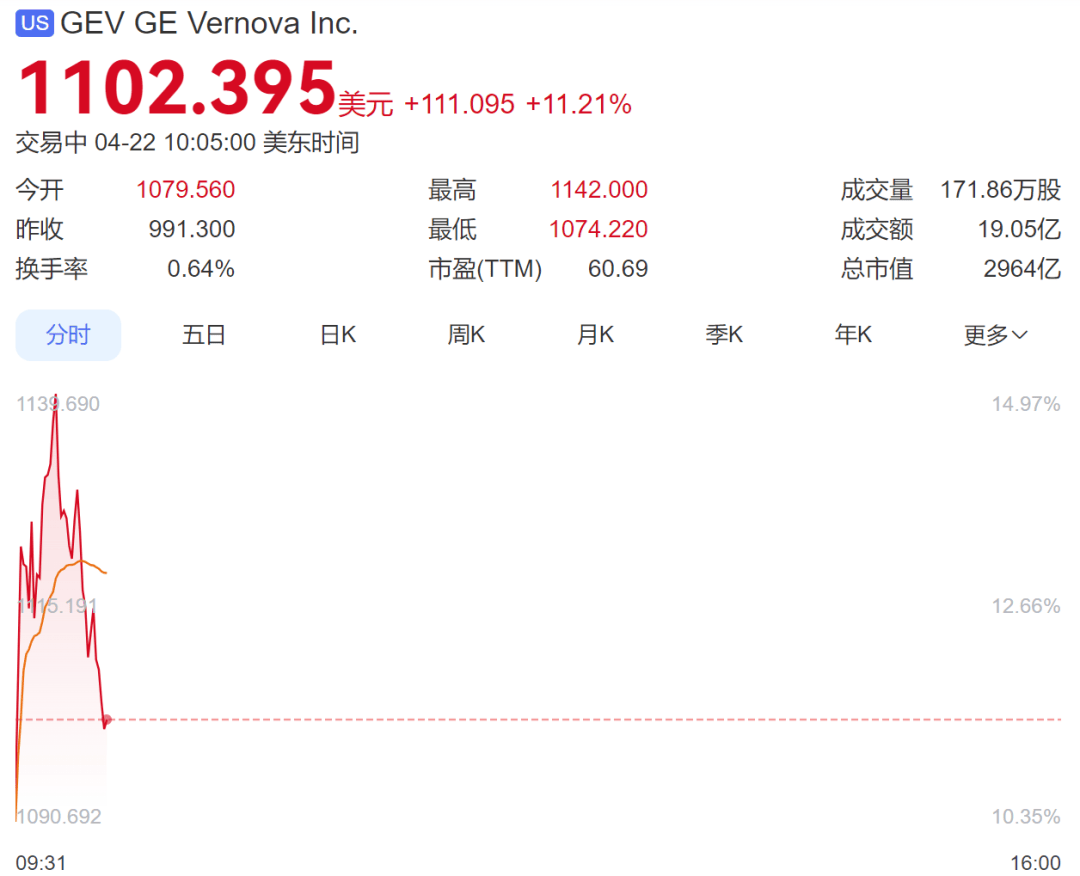 全线大涨！美股超3600只个股上涨，科技股拉升；中国金龙指数涨0.44%，金银、油价也在涨丨美股开盘