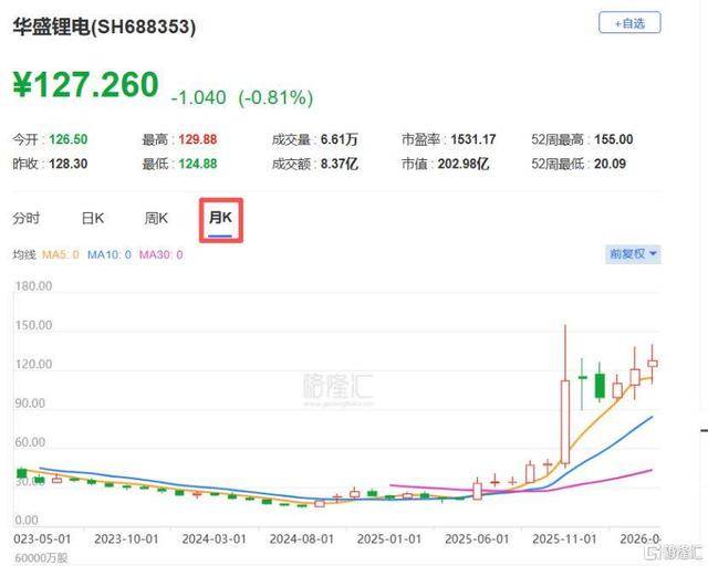 华盛锂电赴港IPO，专注于锂电池电解液添加剂，报告期内持续亏损