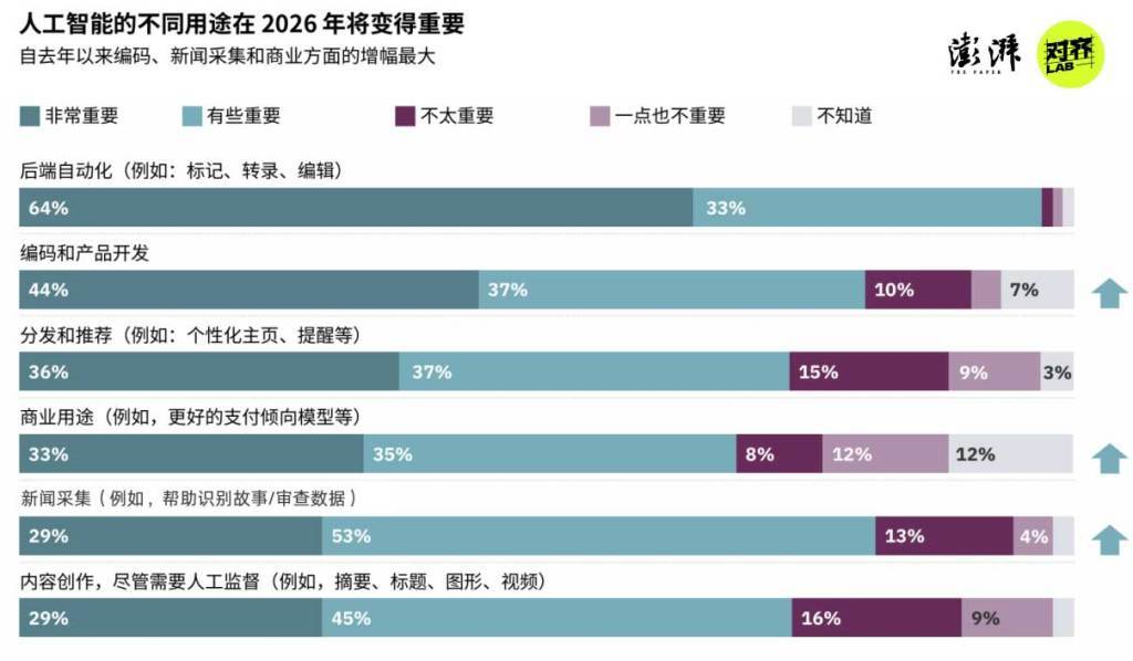 图片[7]-2026新闻业何处去？280位外媒高管：“AI泔水”泛滥下，人味更值钱 -华闻时空