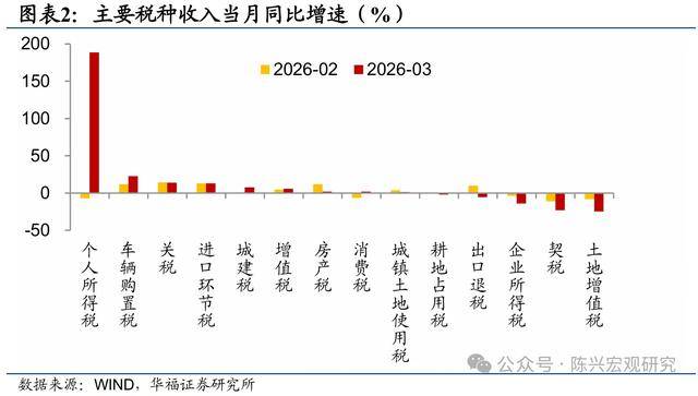 一季度个税实现两位数增长，原因何在？
