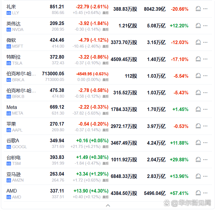 美股七巨头收盘播报｜周三（4月29日），美国科技股七巨头（Magnificent 7）指数收跌0.55%，报213.57点，美股早盘冲高回落 ...