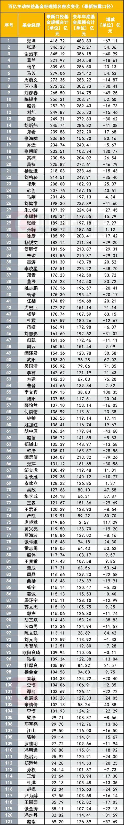 百亿主动权益基金经理阵营洗牌，张坤保持首位，张璐升至第二，15位一季度新晋