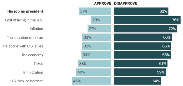 反对率高达62%，特朗普民调支持率跌至新低 -华闻时空