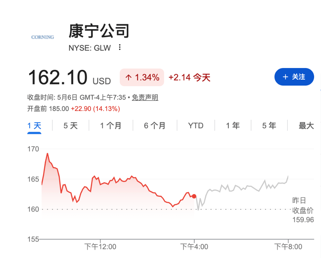 英伟达康宁签长期协议：康宁光学连接产能将提升10倍，英伟达获至多1800万股认购权