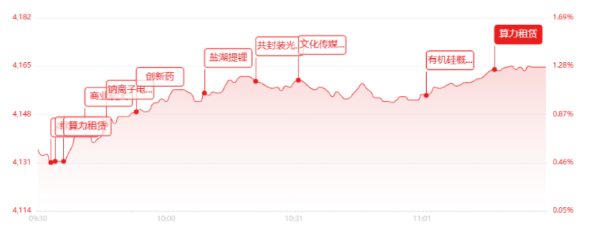 科创50半日大涨超8%，算力芯片全线爆发｜ETF午评