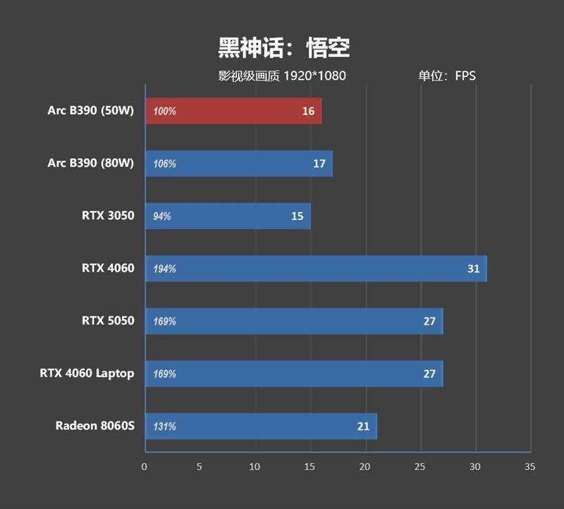 核显本竟敢卖到万元级别！荣耀MagicBook Pro16 2026全面评测：88W满血 + 92Wh续航，这可能是史上最强的核显