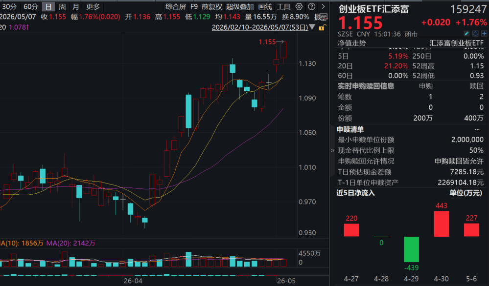 创业板指涨超1%刷新逾10年新高!“易中天”强势爆发,新易盛大涨超7%!创业板指ETF汇添富(159247)收涨近2%强势两连阳再创历史新高 ...