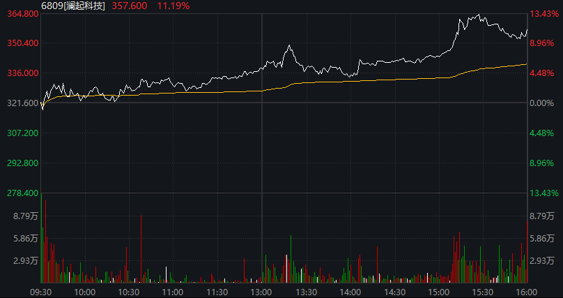 创业板刷新逾10年新高，算力硬件再爆发，恒科指大涨3%，离岸人民币升破6.8