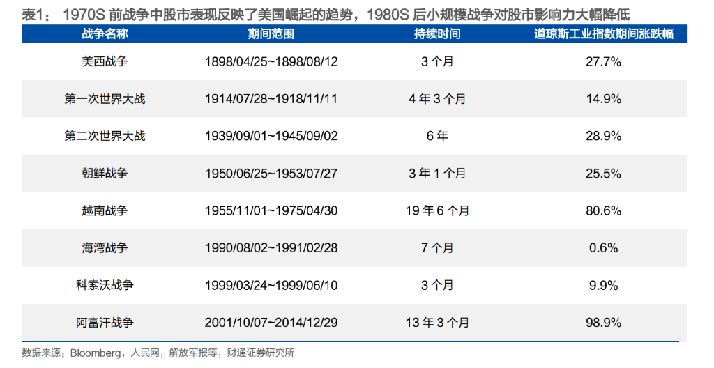 美股成长史，背后是一部美国战争史