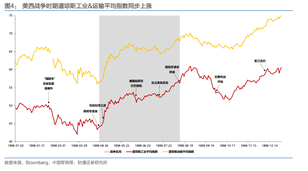 美股成长史，背后是一部美国战争史