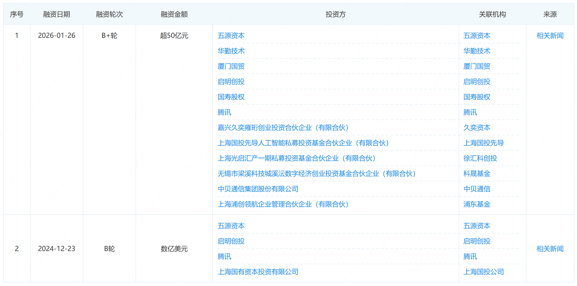 170亿！中国大模型最大融资，仅一天易主