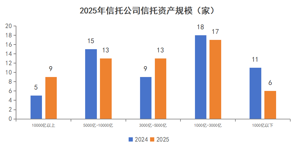行业丨2025年信托公司年报深度解析：分化中淬炼、回暖中蜕变（经营指标篇）_转型_规模扩张_业务