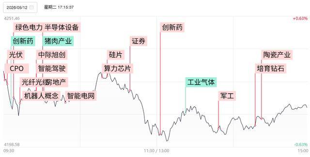 焦点复盘沪指缩量调整跌0.25%，全市场超4000股飘绿，半导体设备股强者恒强