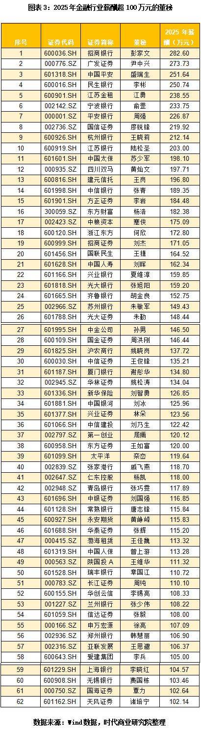 5515家上市公司董秘年薪排行榜：总薪酬超41亿元，百万元年薪占比达21.85%，最高年薪近千万元