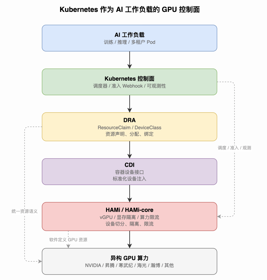 Kubernetes 正在成为 AI 时代的 GPU Control Plane_模型_Device_Plugin
