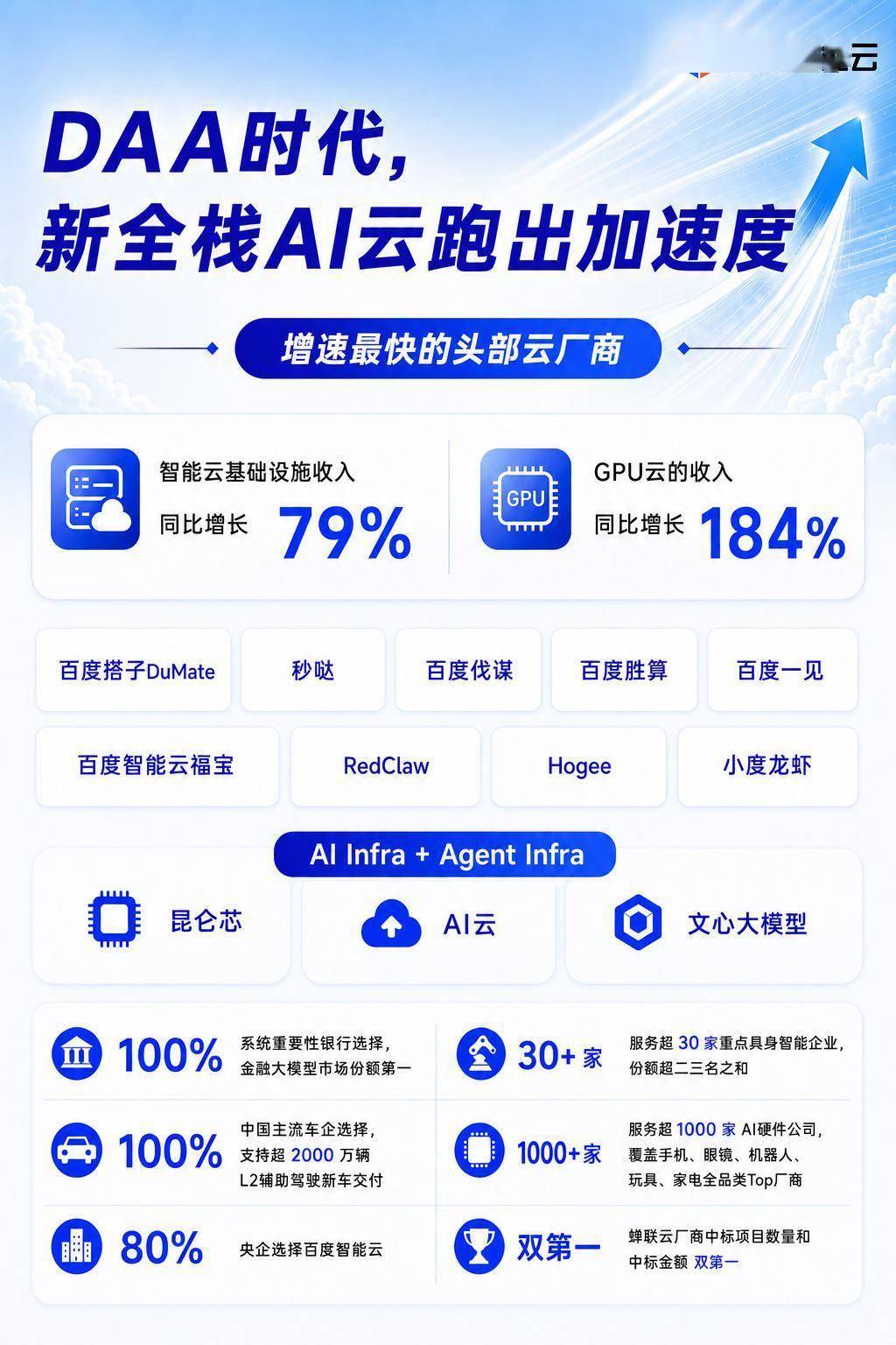 AI收入占比首次过半，DAA重构的百度AI叙事