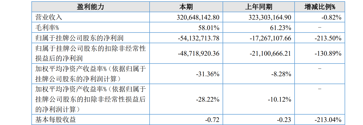 菌落总数超标、护肤产品失速 老牌国货兰亭科技面临“降层”危机
