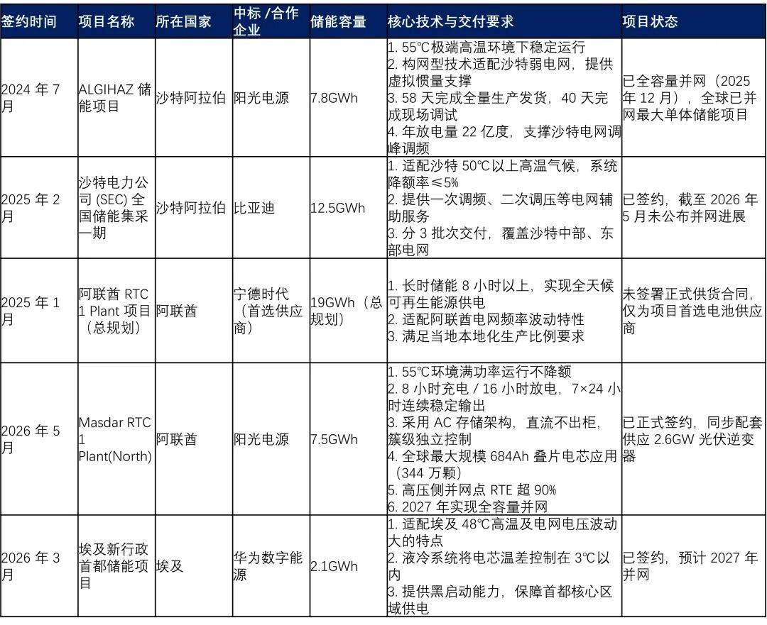 谁是中东储能之王?(图1)