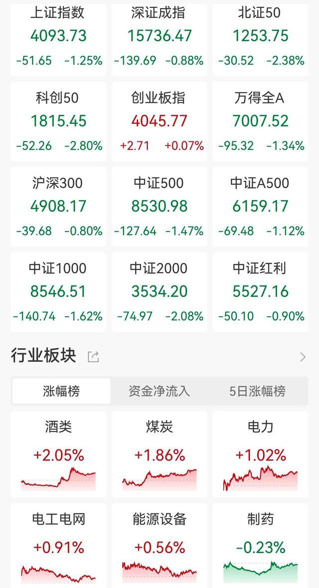 A股收评：沪指跌逾1%失守4100点，科创50指数、北证50指数均跌逾2%，全市场近4500股下跌