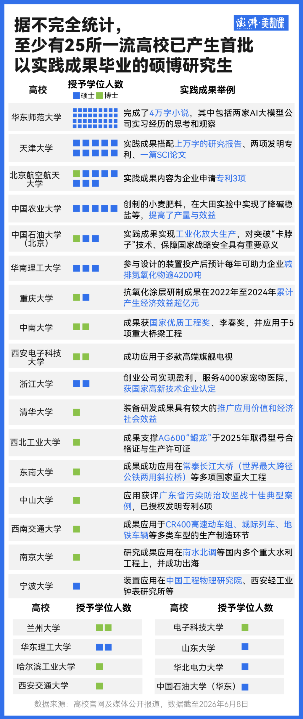 全国多所一流高校调整毕业规定