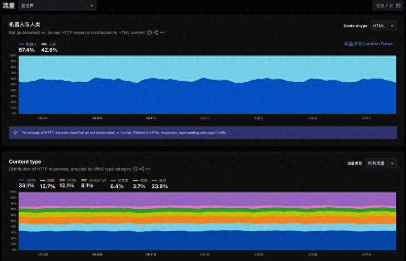 互联网流量格局现拐点 Cloudflare:机器人流量首次超越人类流量
