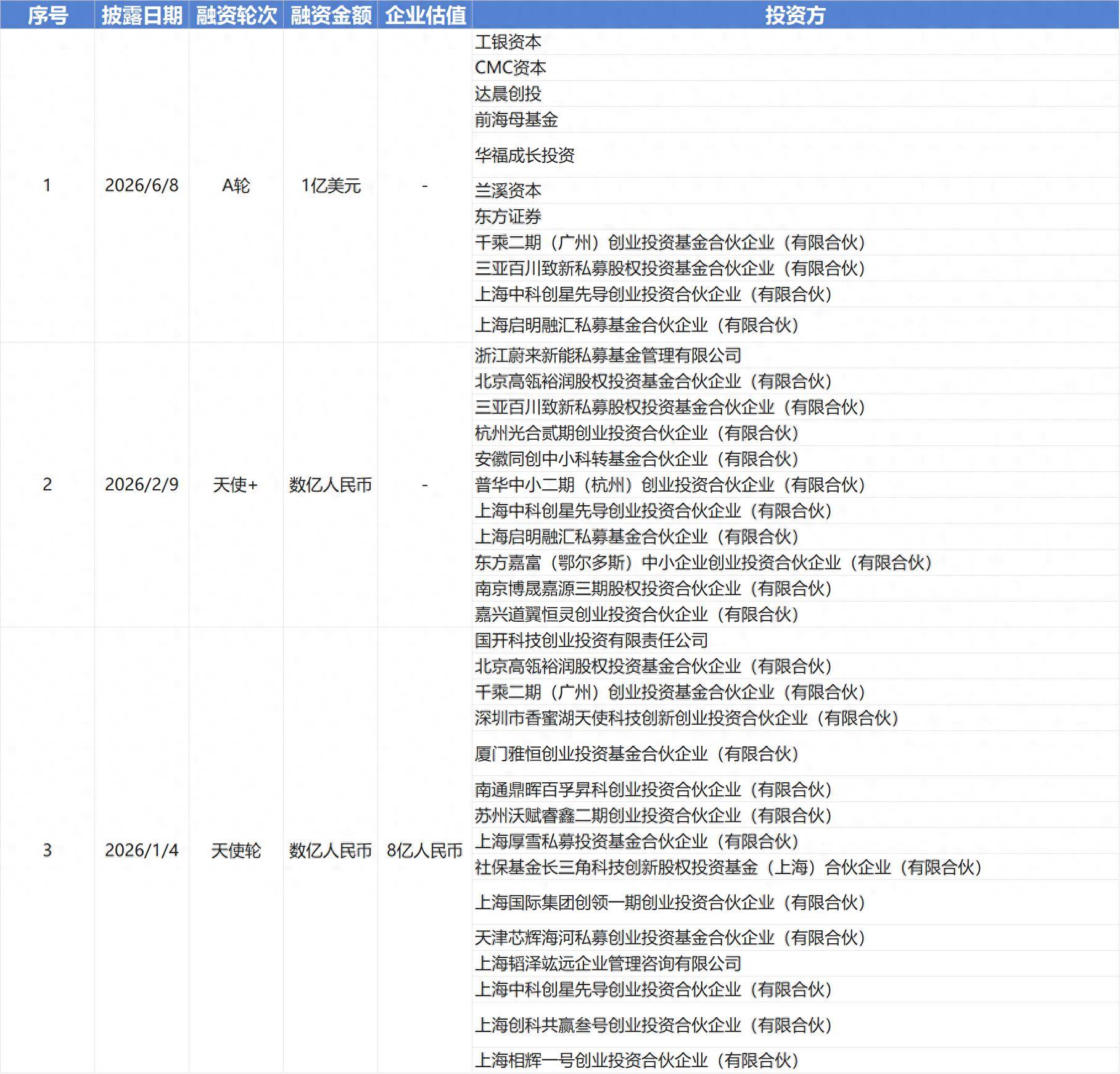 “复旦系”东昇聚变完成1亿美元融资 珠海科技产业集团、启明创投等领投 布局“托卡马克+氘-氦3”路线