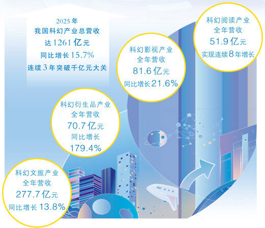 科幻产业激荡新活力（大数据观察）