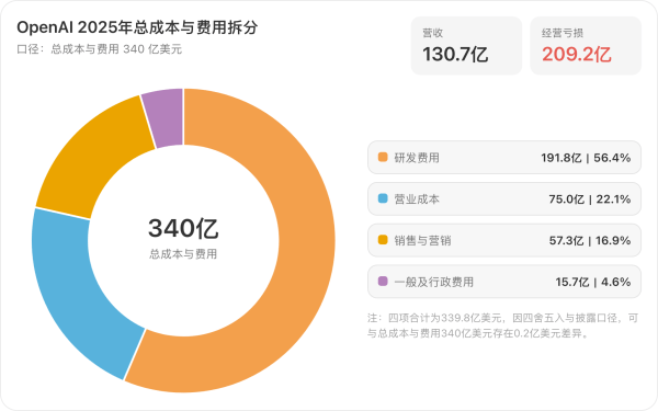 一年巨亏2600亿，OpenAI的AI故事还能说下去吗？