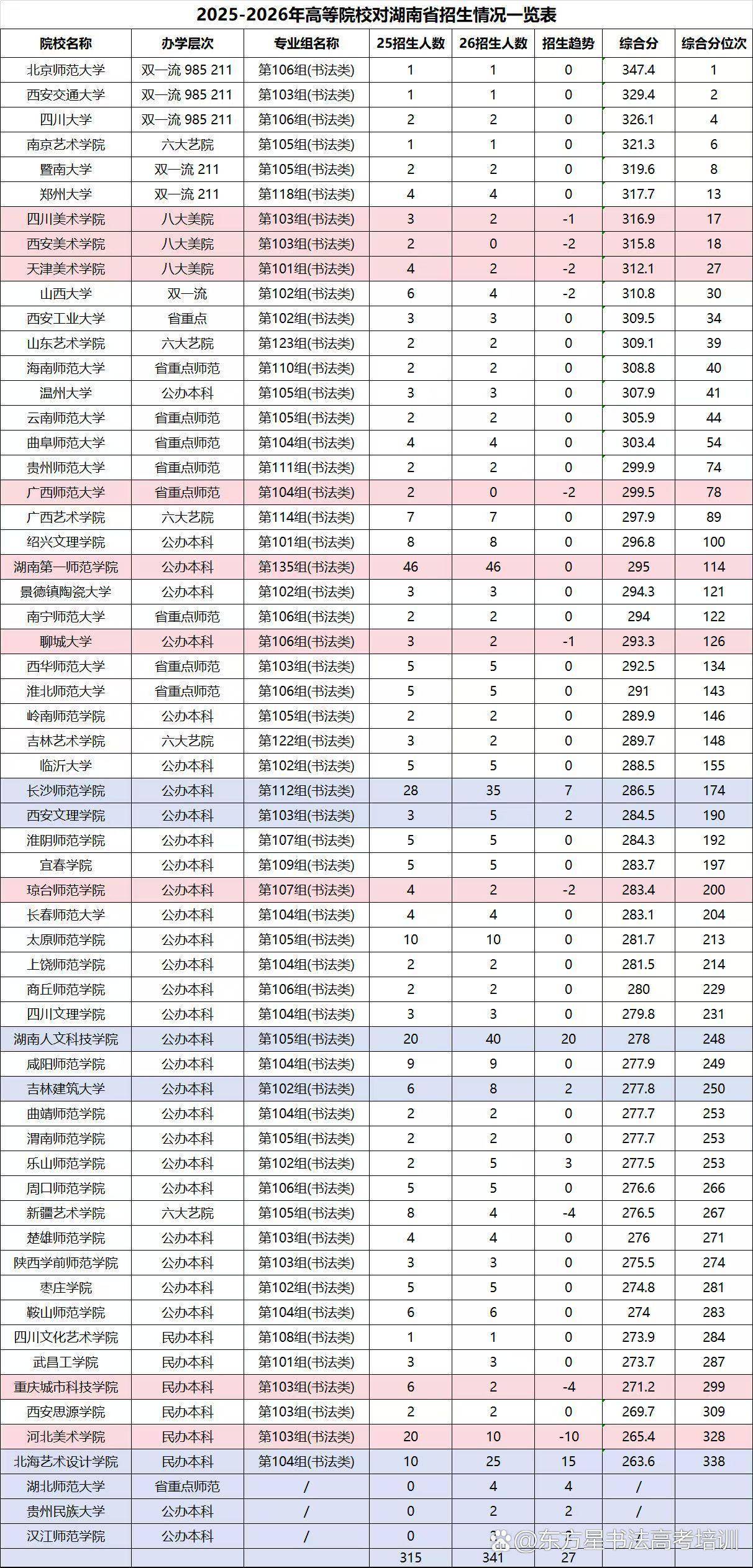 26届湖南书法专业报考指南全国本科书法专业面向湖南扩招至341人，其中民办43人，公办298人，本科录取率高达到48.3%。标志着本科书法专业正在往更好的方向发展！#湖南书法高考培训#书法集训#书法艺考集训#书法高考#书法专业培训#湖南书法统考培训#湖南书法联考培训#书法艺考#东方星书法高...