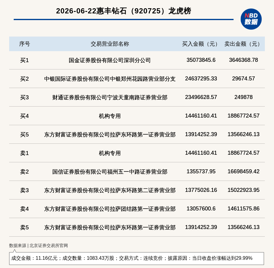 机构席位卖出1886.77万 北交所上市公司惠丰钻石登龙虎榜