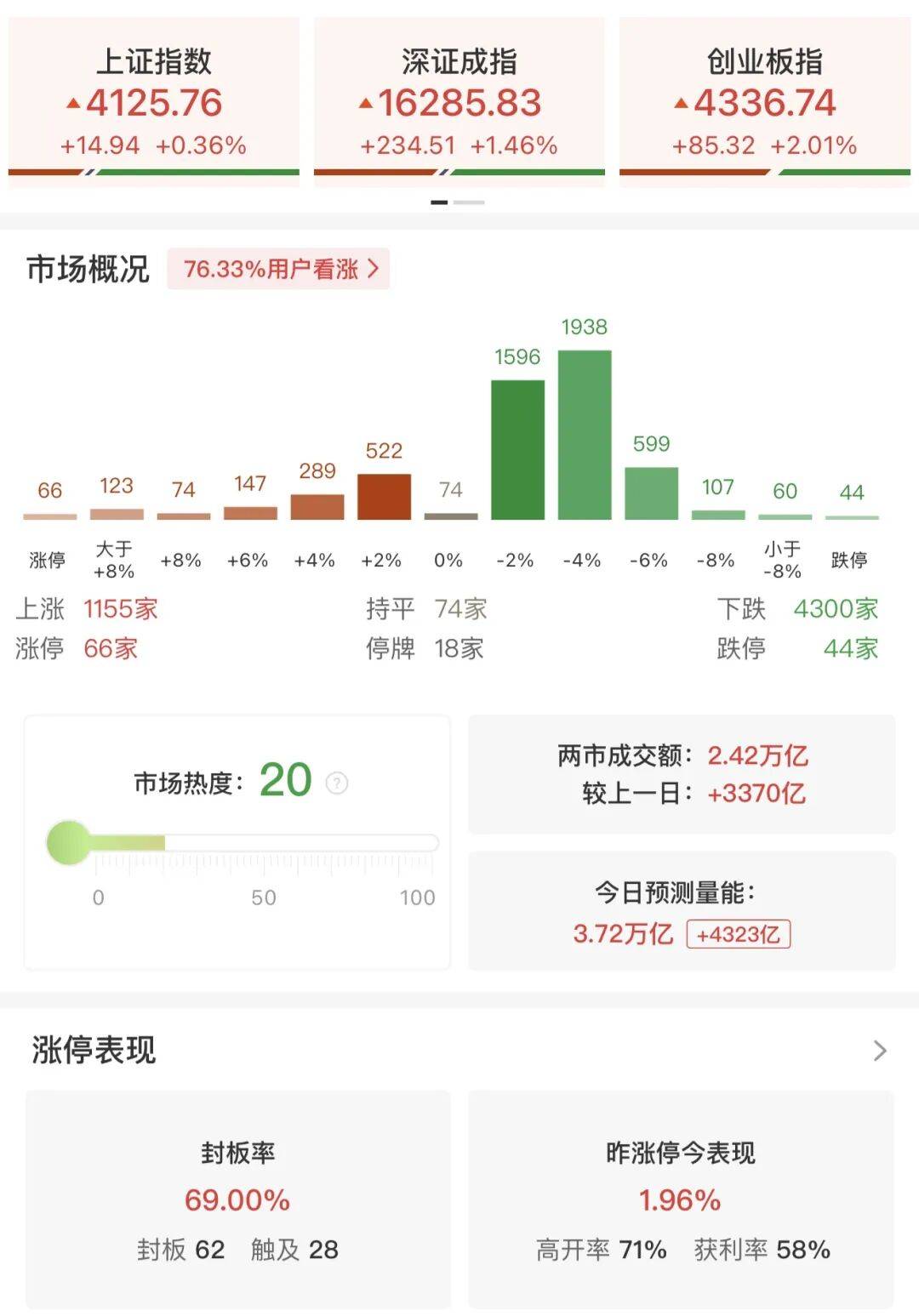 4300只个股下跌！A股三大指数集体飘红，000783，4天3涨停，这一板块全线爆发