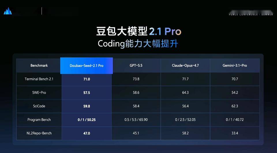 豆包大模型2.1跨越“质变点”，AI生产力大爆发
