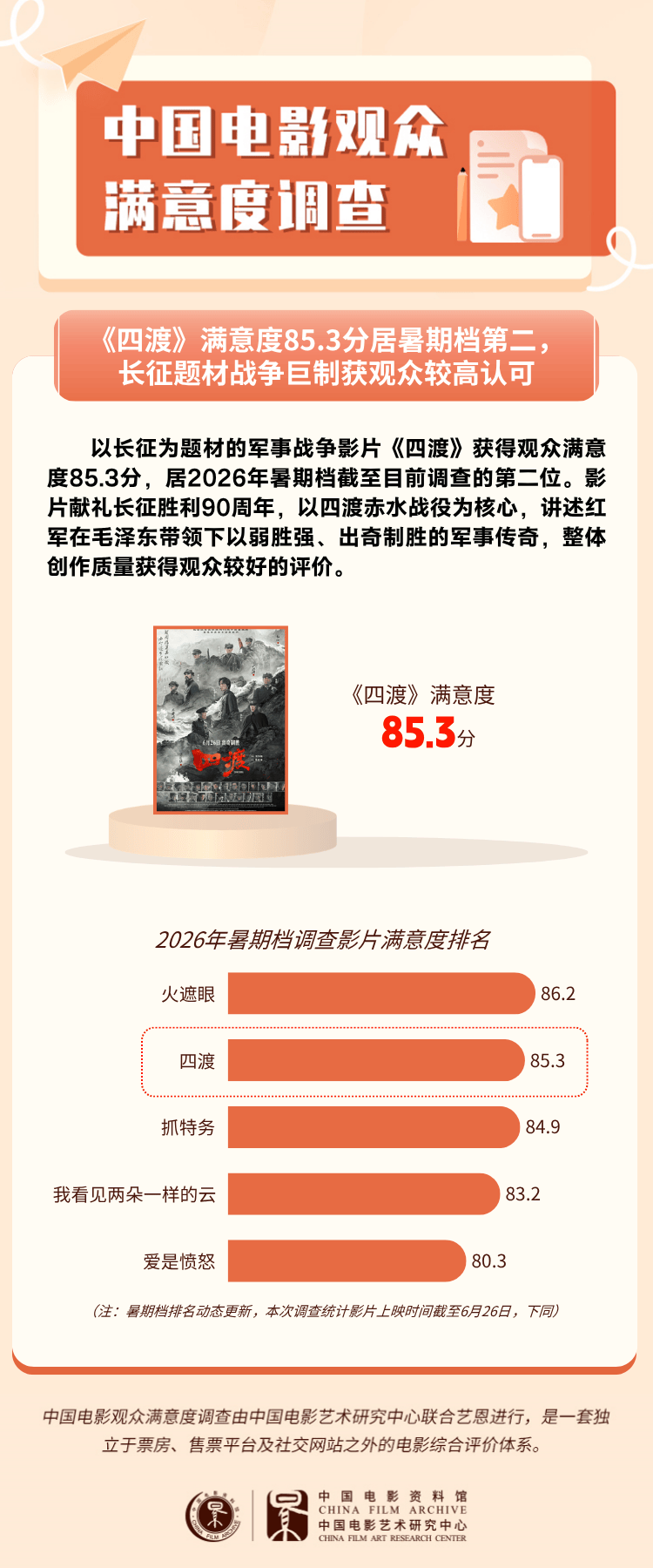 《四渡》收获观众满意度85.3分,思想性居2026年调查首位_影片_得分_陈雪梅
