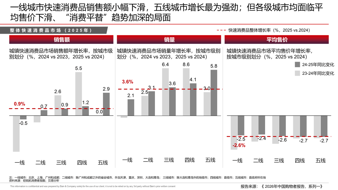 2026中国购物者报告发布:快消市场进入质价比驱动结构性重构期_消费者_家庭_销售额