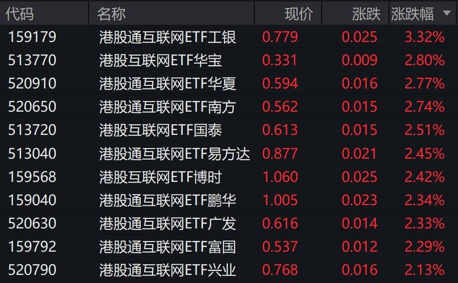 港股互联网概念股走强，港股通互联网ETF涨超2%