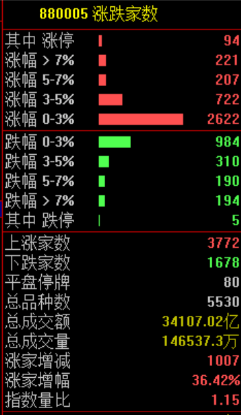 13:10，A股跳水！原因找到了