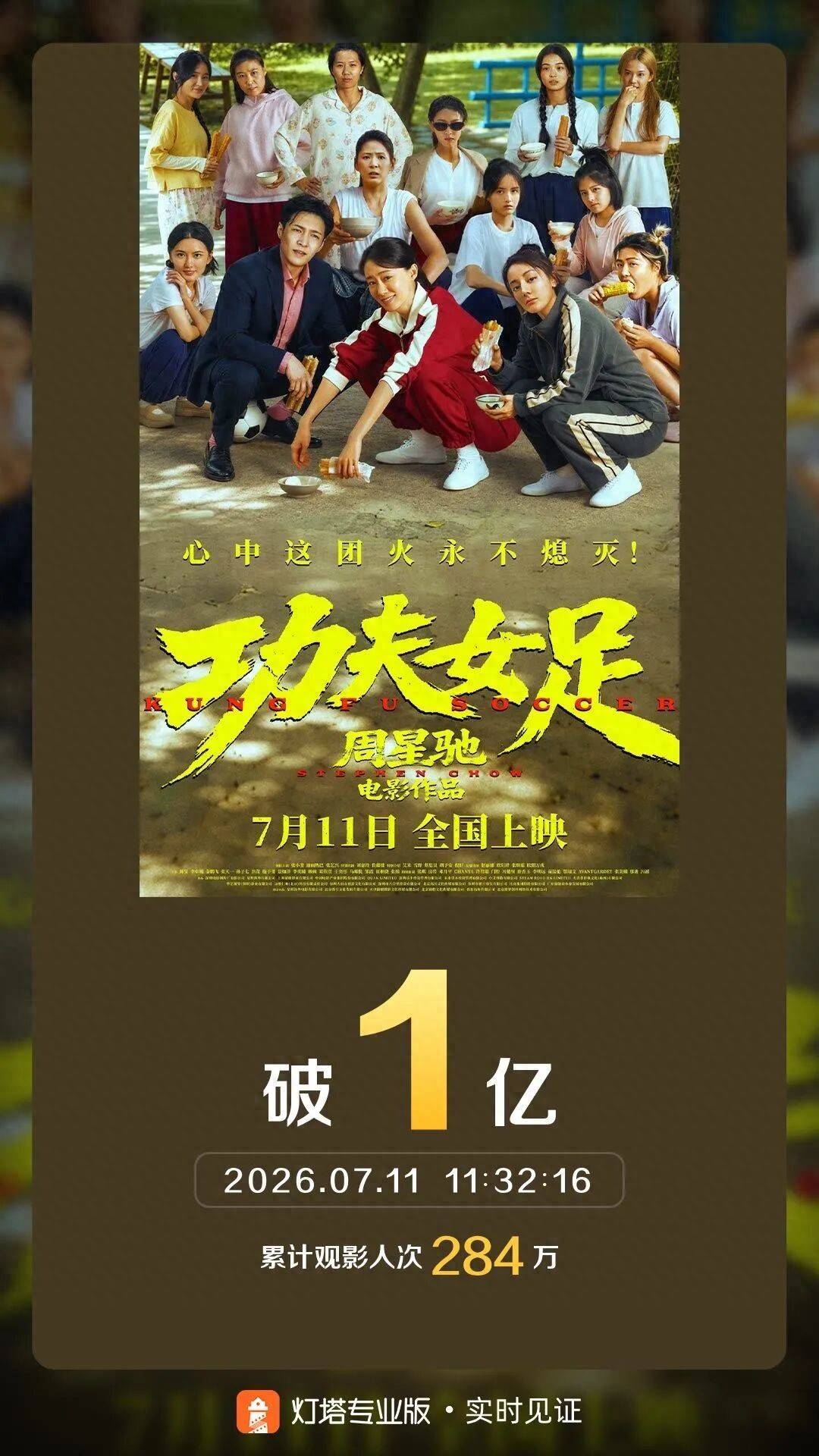 《功夫女足》上映首日票房破亿，打破3项影史纪录