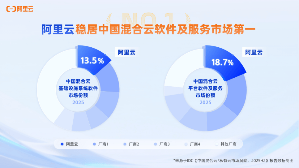 IDC报告:阿里云居中国混合云软件及服务市场第一